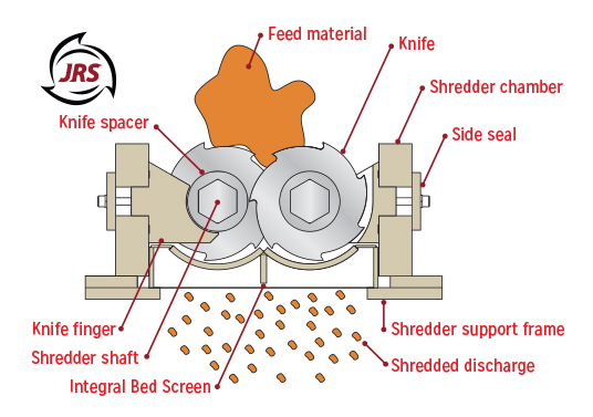 Industrial Shredders Cross Section - Screened